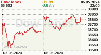 Chart Dow Jones