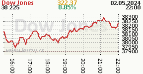 Dow Jones (DJI) - aktuální graf indexu Dow Jones (DJI)