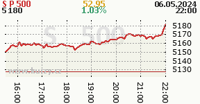 S&P 500 (GSPC) - aktuální graf indexu S&P 500 (GSPC)