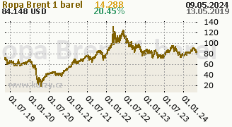 Graf komodity Ropa Brent