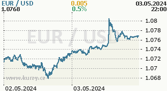 Graf měny USD/EUR