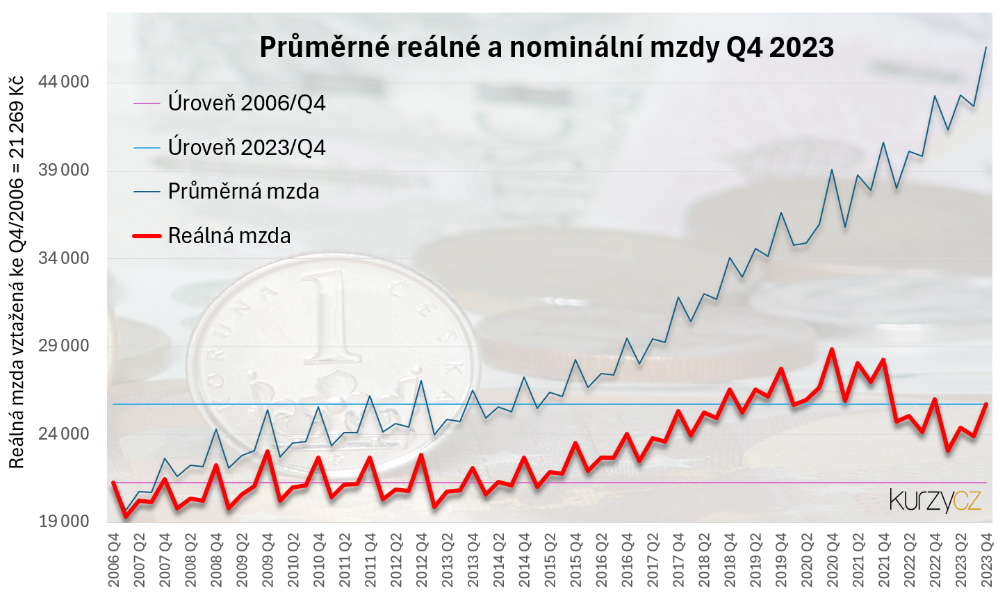 Jaká je průměrná mzda v ČR 2023?