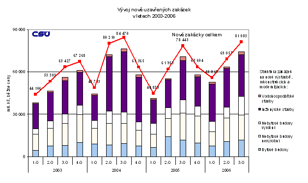 Graf Vývoj nově uzavřených zakázek v letech 2003-2006