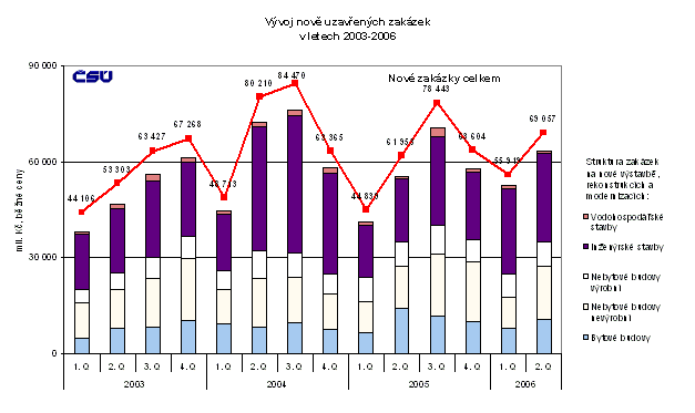 Graf Vývoj nově uzavřených zakázek v letech 2003-2006