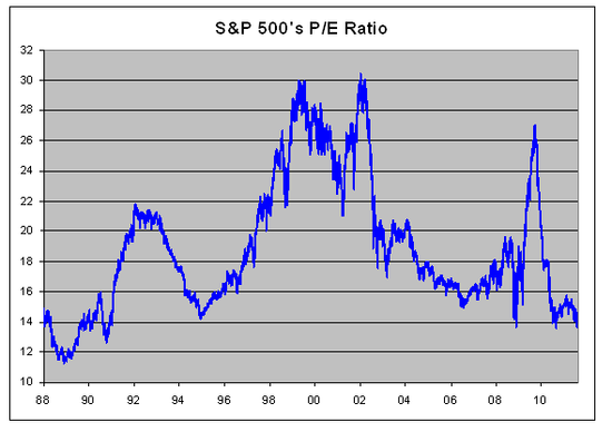 S&P500: Historick vvoj P/E