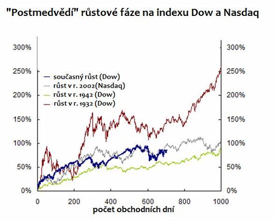 Rsty Dow a Nasdaqu po medvdch trzch