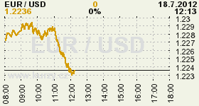 Online chart of the USD / EUR