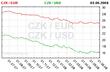 Graf euro a americk dolar
