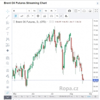 graf cena ropy Brent  oil 5 a 8_2021