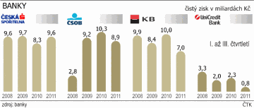 Hospodsk vsledek nejvtch tuzemskch bank za ti tvrtlet (2008 - 2011)
 
 
