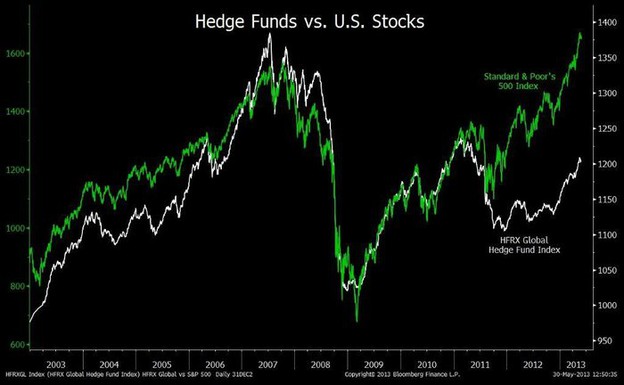 Srovnn vkonosti hedgeovch fond s indexem S&P 500