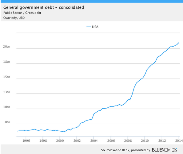 Konsolidovan sttn dluh USA
