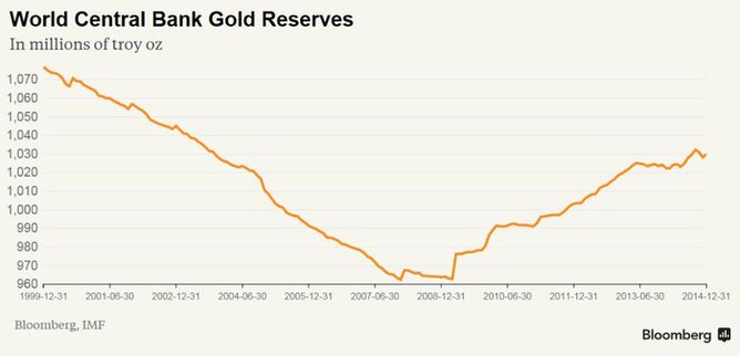 Zlat rezervy Svtov banky