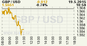 Online graf kurzu USD/GBP
