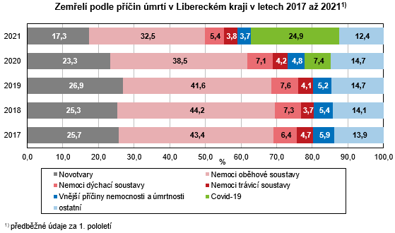 Graf - Zemel podle pin mrt v Libereckm kraji v letech 2017 a 2021