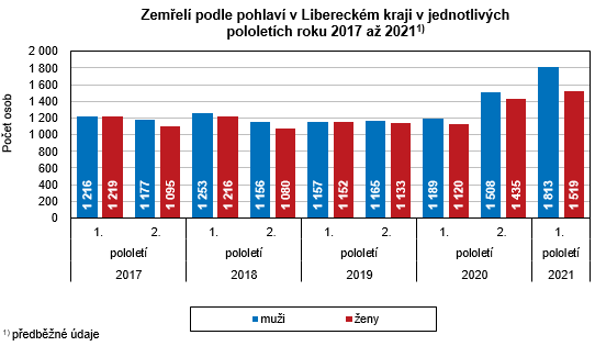 Graf - Zemel podle pohlav v Libereckm kraji v jednotlivch  pololetch roku 2017 a 2021