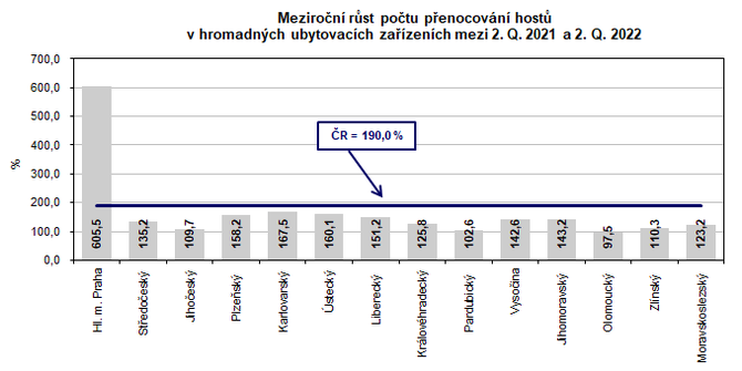 Meziron rst potu penocovn host  v hromadnch ubytovacch zazench mezi 2. Q. 2021 a 2. Q. 2022  