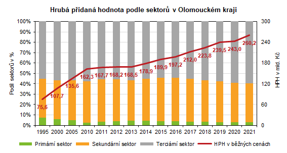 Graf: Hrub pidan hodnota podle sektor v Olomouckm kraji