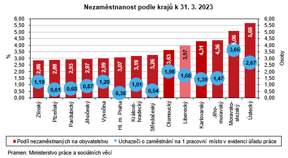 Graf - Nezamstnanost podle kraj k 31. 3. 2023 