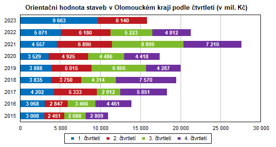 Graf: Orientan hodnota staveb v Olomouckm kraji podle tvrtlet