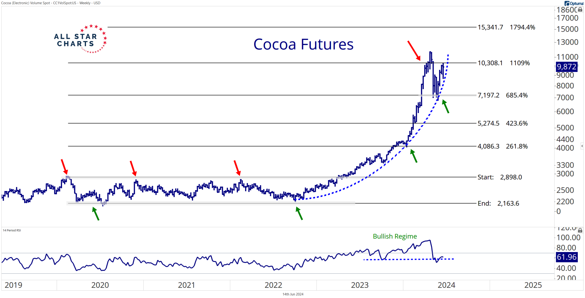 Kakao, zdroj: All Star Charts