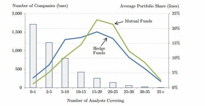 Jaké akcie drží hedgeové a podílové fondy