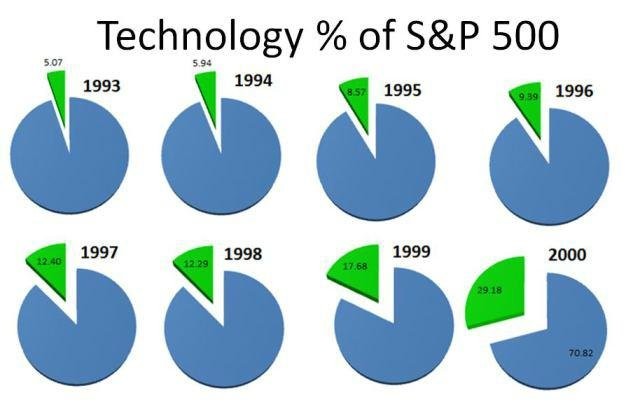 Vha technologi v S&P