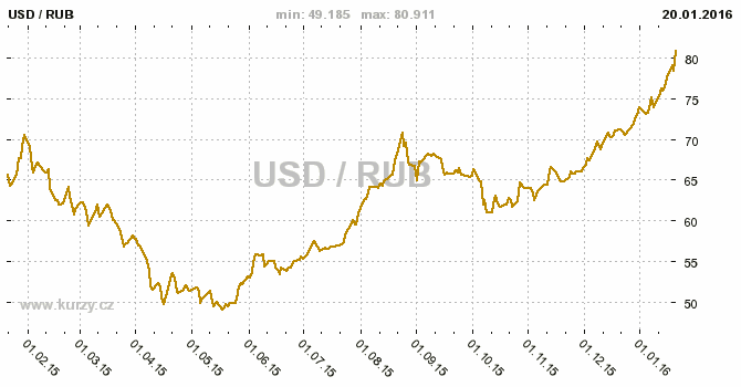 Graf rusk rubl a americk dolar