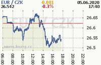 Online graf kurzu eur