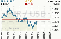 Online graf kurzu usd/eur