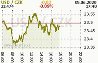 Online graf kurzu usd