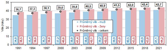 Graf 1 Prmrn vk obyvatel v Jihomoravskm kraji v letech 1991 a 2021 (k 31. 12.)