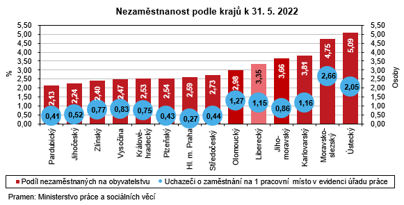 Graf - Nezamstnanost podle kraj k 31. 5. 2022