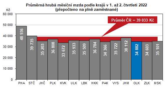 Graf: Prmrn hrub msn mzda podle kraj v 1. a 2. tvrtlet 2022 (pepoteno na pln zamstnan)
