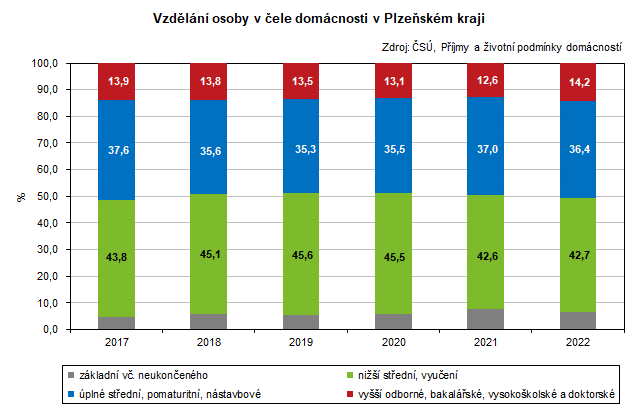 Graf: Vzdlan osoby v ele domcnosti v Plzeskm kraji