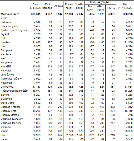 Tabulka 1: Bilance potu obyvatel ve mstech Zlnskho kraje v roce 2022