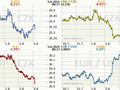 Koruna, Euro, dolar