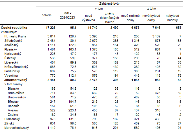 Tab. 1 Zahjen byty v 1. a 2. tvrtlet 2024