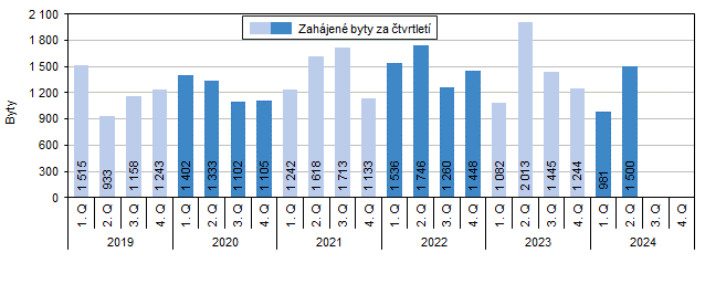 Graf 1 Zahjen byty v Jihomoravskm kraji podle tvrtlet