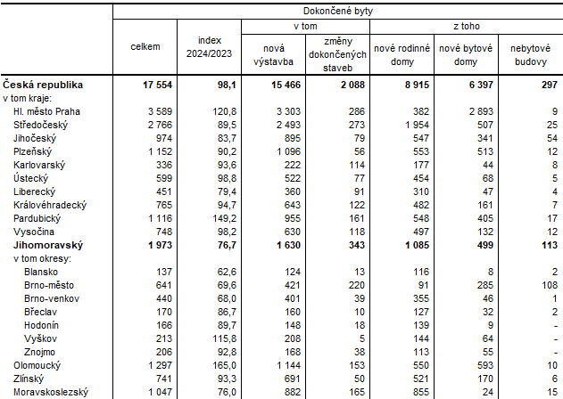 Tab. 2 Dokonen byty v 1. a 2. tvrtlet 2024