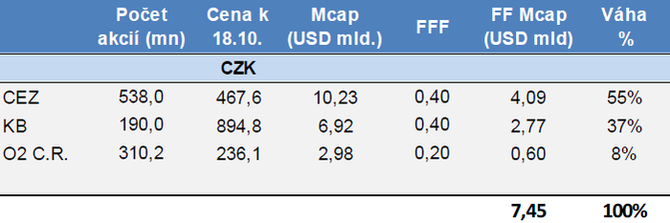 MSCI Czech - sloen indexu (jen 2016)