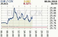 Online graf kurzu eur