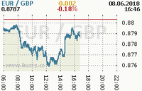 Online graf kurzu gbp/eur