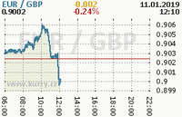 Online graf kurzu gbp/eur