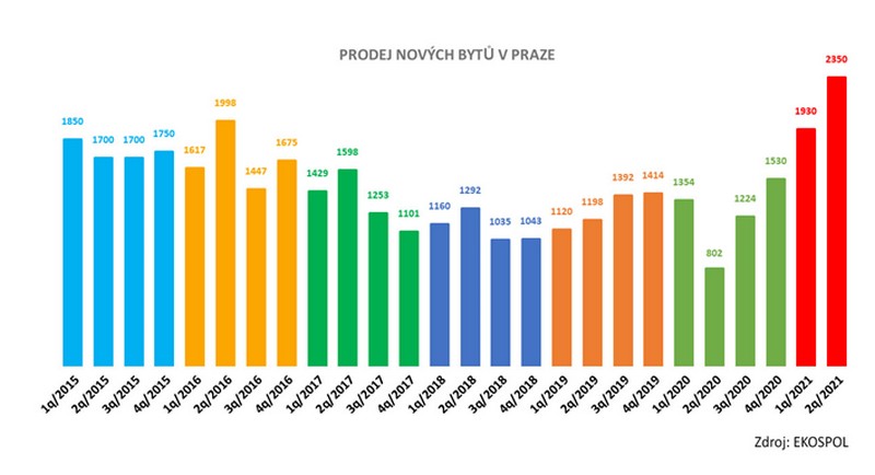 Dostupnost nových bytů v Praze neustále klesá
