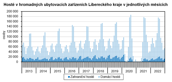 Graf - Hosté v hromadných ubytovacích zařízeních Libereckého kraje v jednotlivých měsících 