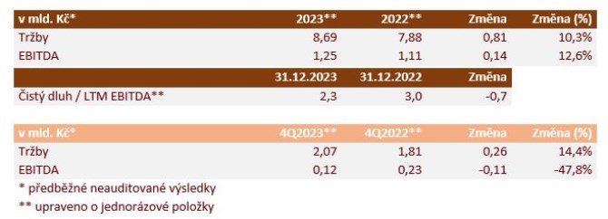 Vsledky Kofoly za rok 2023: EBITDA na horn mezi cle, rst treb o 10 %, skokanem roku UGO