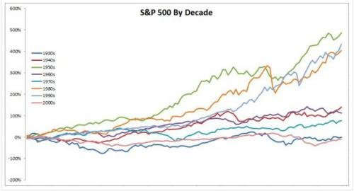 Vkonnost indexu S&P 500 v jednotlivch desetiletch