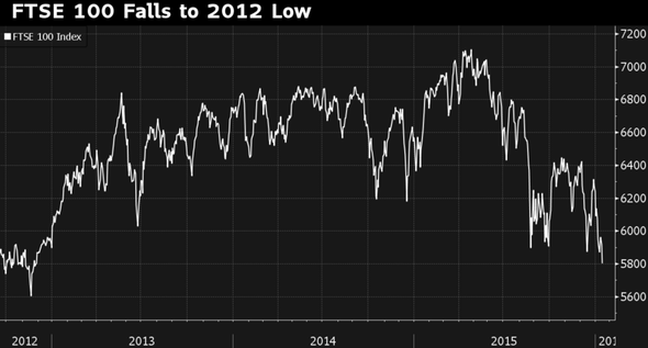 FTSE 100 Falls to 2012 Low