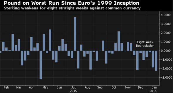 Pound on Worst Run Since Euros 1999 Inception